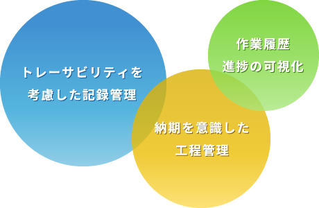 トレーサビリティを考慮した記録管理 納期を意識した工程管理 作業履歴進捗の可視化